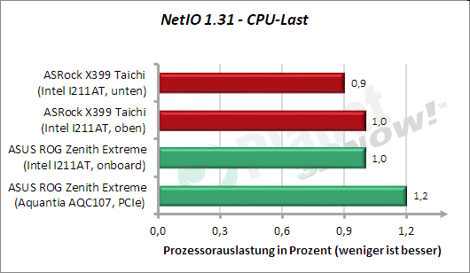 NetIO: CPU-Last