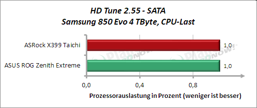 HD Tune: SATA CPU-Last