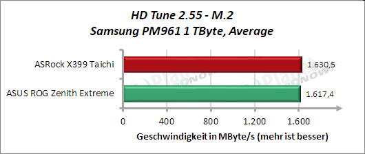 HD Tune: M.2 Average
