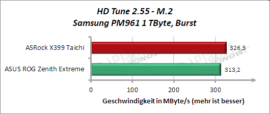 HD Tune: M.2 Burst