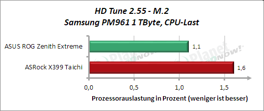 HD Tune: M.2 CPU-Last