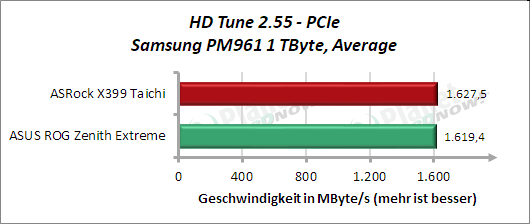 HD Tune: M.2 (PCIe) Average