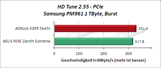 HD Tune: M.2 (PCIe) Burst