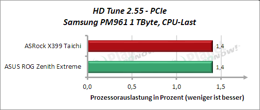 HD Tune: M.2 (PCIe) CPU-Last
