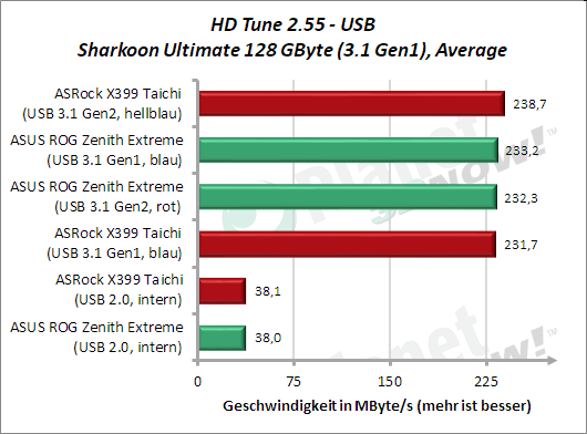 HD Tune: USB Average