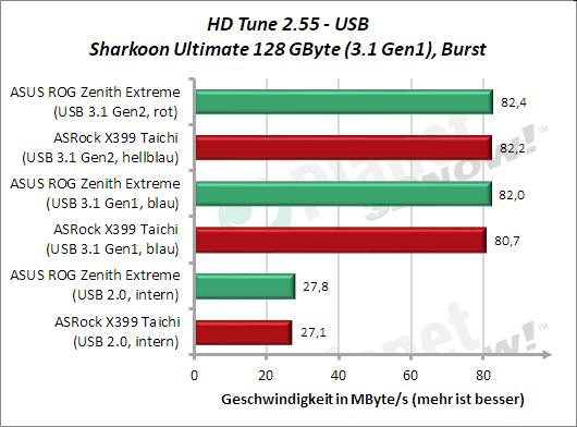 HD Tune: USB Burst