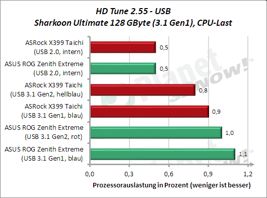 HD Tune: USB CPU-Last