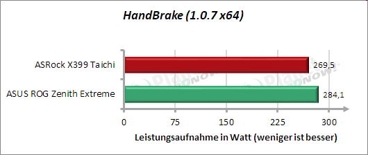  ASRock X399 Taichi: Leistungsaufnahme HandBrake 