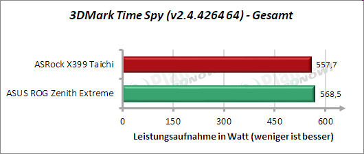  ASRock X399 Taichi: Leistungsaufnahme 3DMark Time Spy 