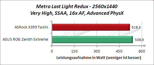  ASRock X399 Taichi: Leistungsaufnahme METRO Last Light Redux