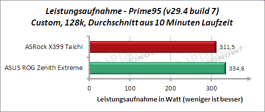  ASRock X399 Taichi: Leistungsaufnahme Prime95 128k