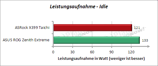  ASRock X399 Taichi: Leistungsaufnahme idle