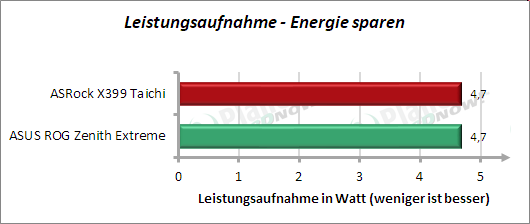  ASRock X399 Taichi: Leistungsaufnahme Energie sparen