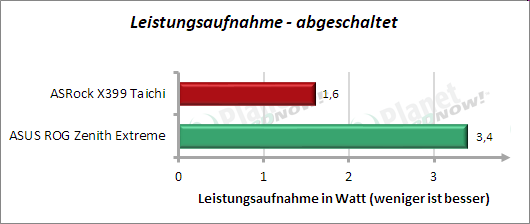  ASRock X399 Taichi: Leistungsaufnahme abgeschaltet