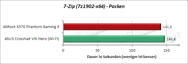 7zip - Packen