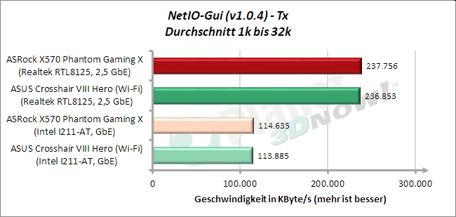 NetIO: Tx