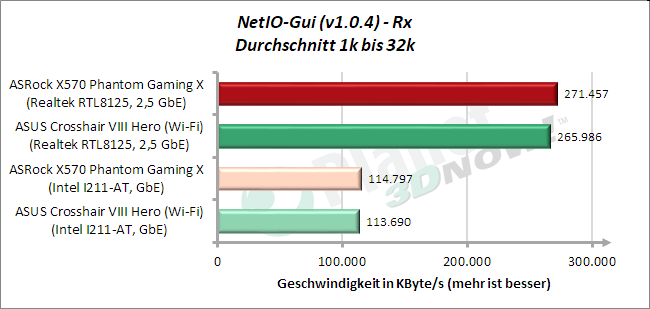 NetIO: Tx