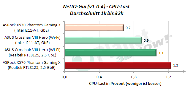 NetIO: CPU-Last