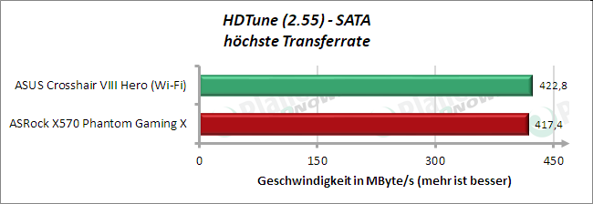 HD Tune: SATA Average