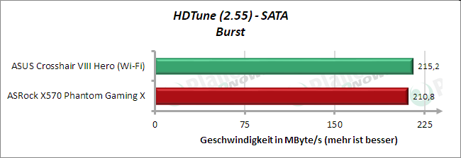 HD Tune: SATA Burst