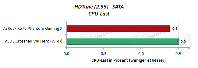 HD Tune: SATA CPU-Last