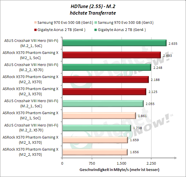 HD Tune: M.2 Average