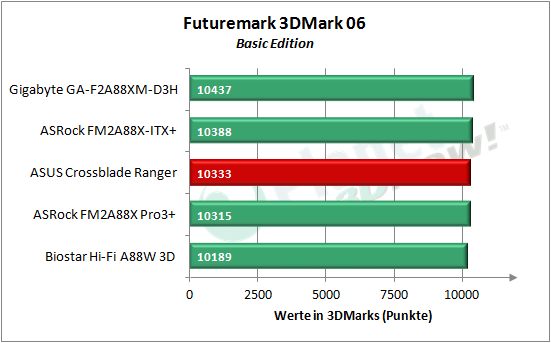 asus_crossblade_ranger_3dmark_06