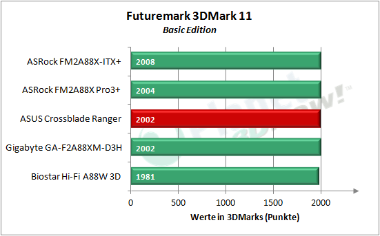 asus_crossblade_ranger_3dmark_11