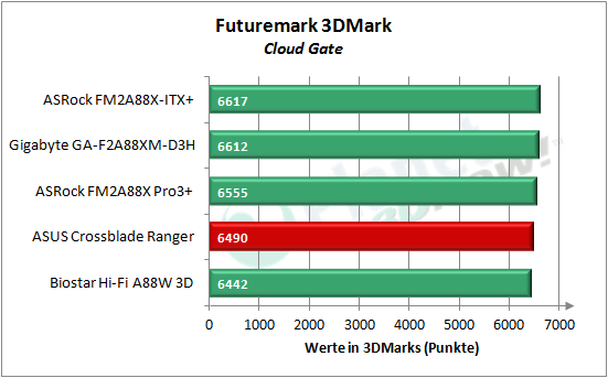 asus_crossblade_ranger_3dmark_cg