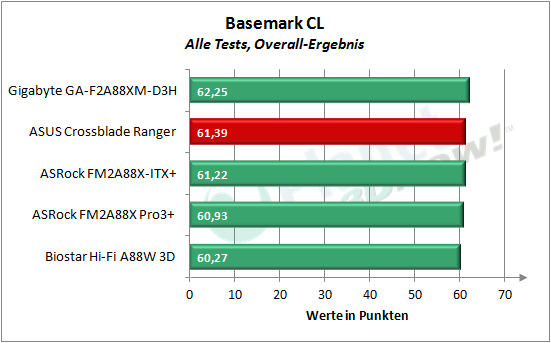 asus_crossblade_ranger_basemark_cl