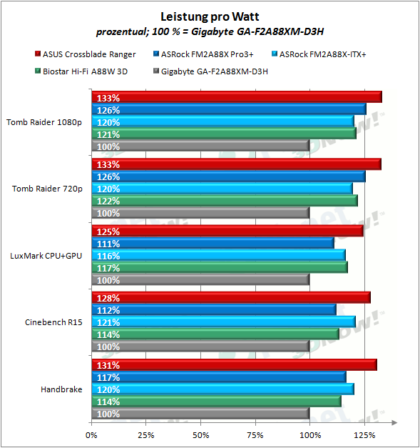 asus_crossblade_ranger_effizienz