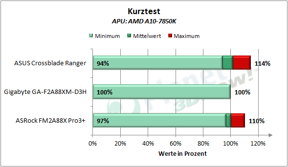 asus_crossblade_ranger_kurztest_kaveri