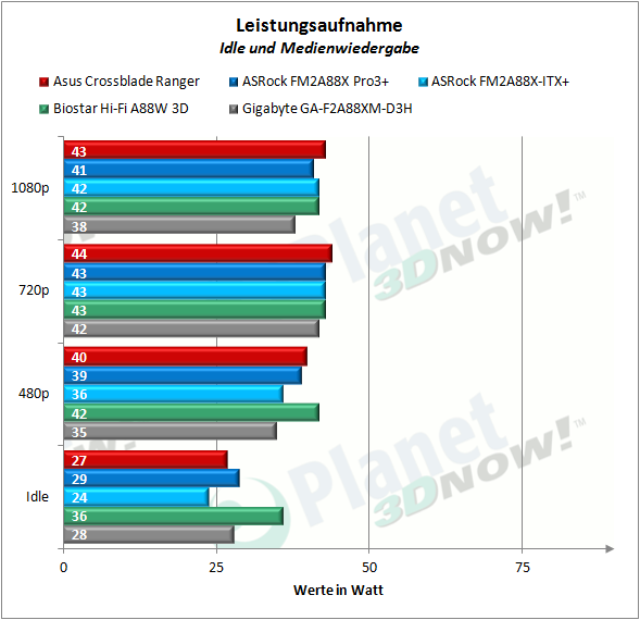 asus_crossblade_ranger_leistungsaufnahme_1