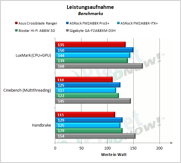 asus_crossblade_ranger_leistungsaufnahme_2