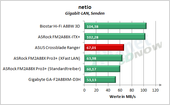 asus_crossblade_ranger_netio_1