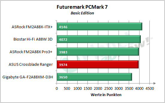 asus_crossblade_ranger_pcmark_7