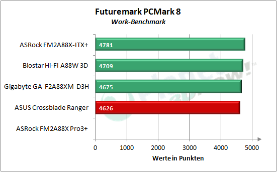 asus_crossblade_ranger_pcmark_8_3