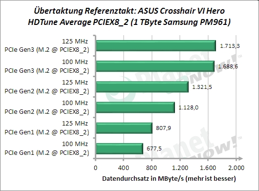 Referenztakt-OC beim ASUS Crosshair VI Hero: Auswirkungen auf PCIe vom SoC