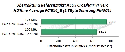 Referenztakt-OC beim ASUS Crosshair VI Hero: Auswirkungen auf PCIe vom Promontory