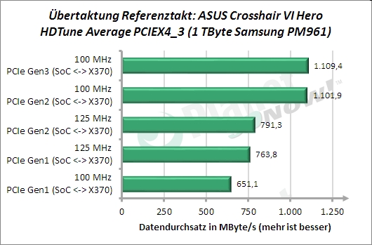 Referenztakt-OC beim ASUS Crosshair VI Hero: Auswirkungen auf PCIe vom Promontory