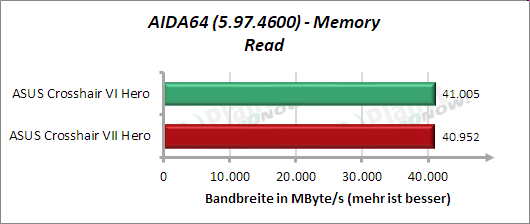 AIDA64: Memory Read