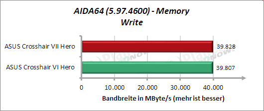 AIDA64: Memory Write