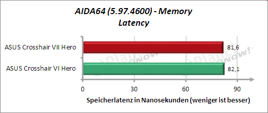 AIDA64: Memory Latenz