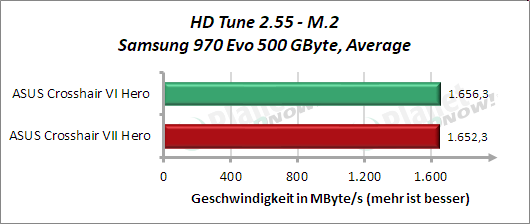 HD Tune: M.2 Average