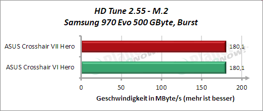 HD Tune: M.2 Burst