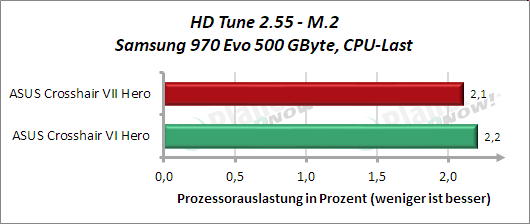 HD Tune: M.2 CPU-Last