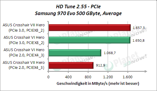 HD Tune: M.2 (PCIe) Average