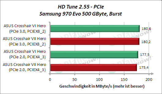 HD Tune: M.2 (PCIe) Burst