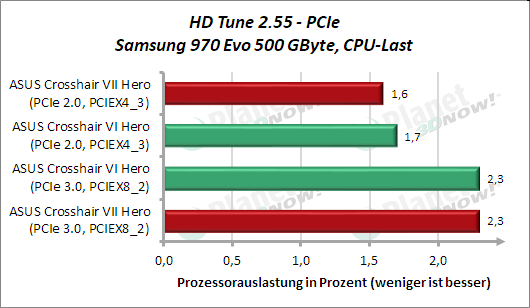 HD Tune: M.2 (PCIe) CPU-Last