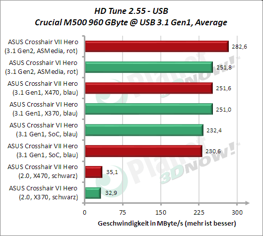 HD Tune: USB Average